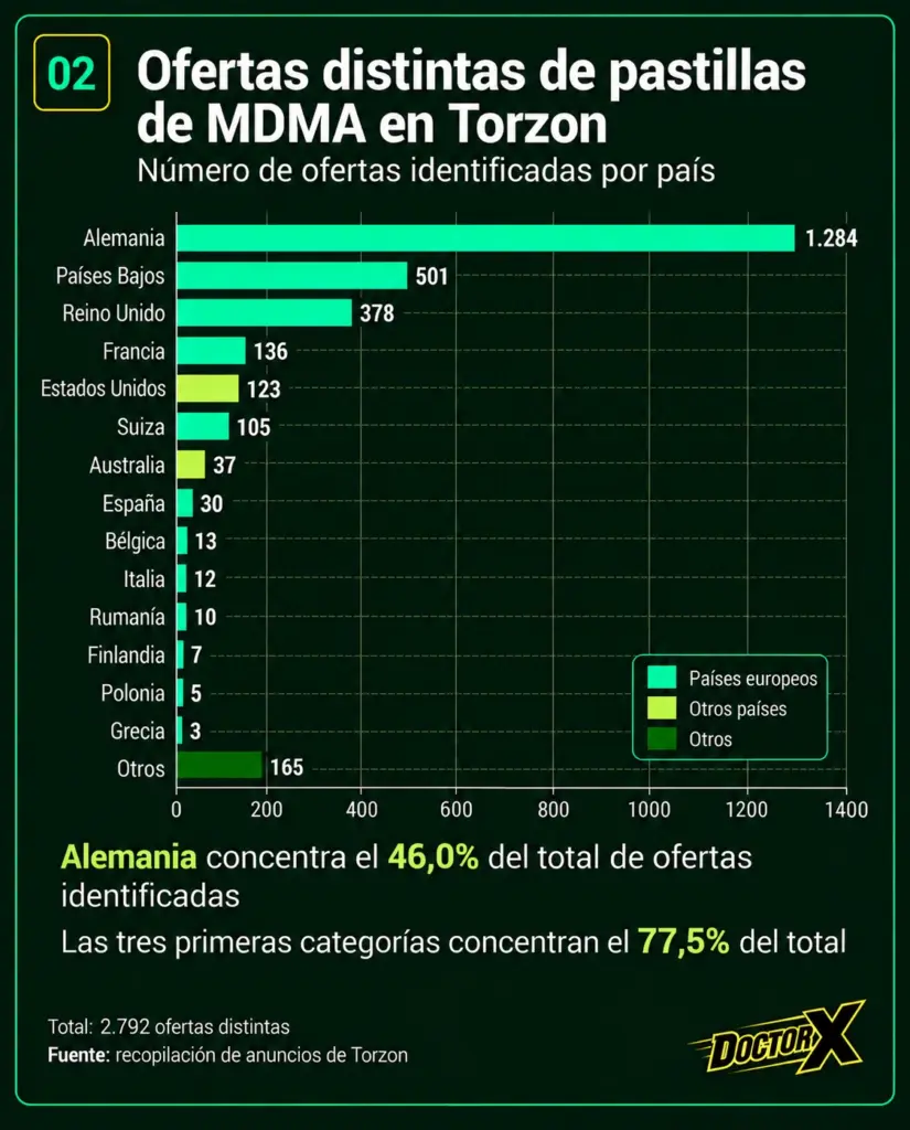 Distribución de las ofertas de pastillas de MDMA en Torzon por país.