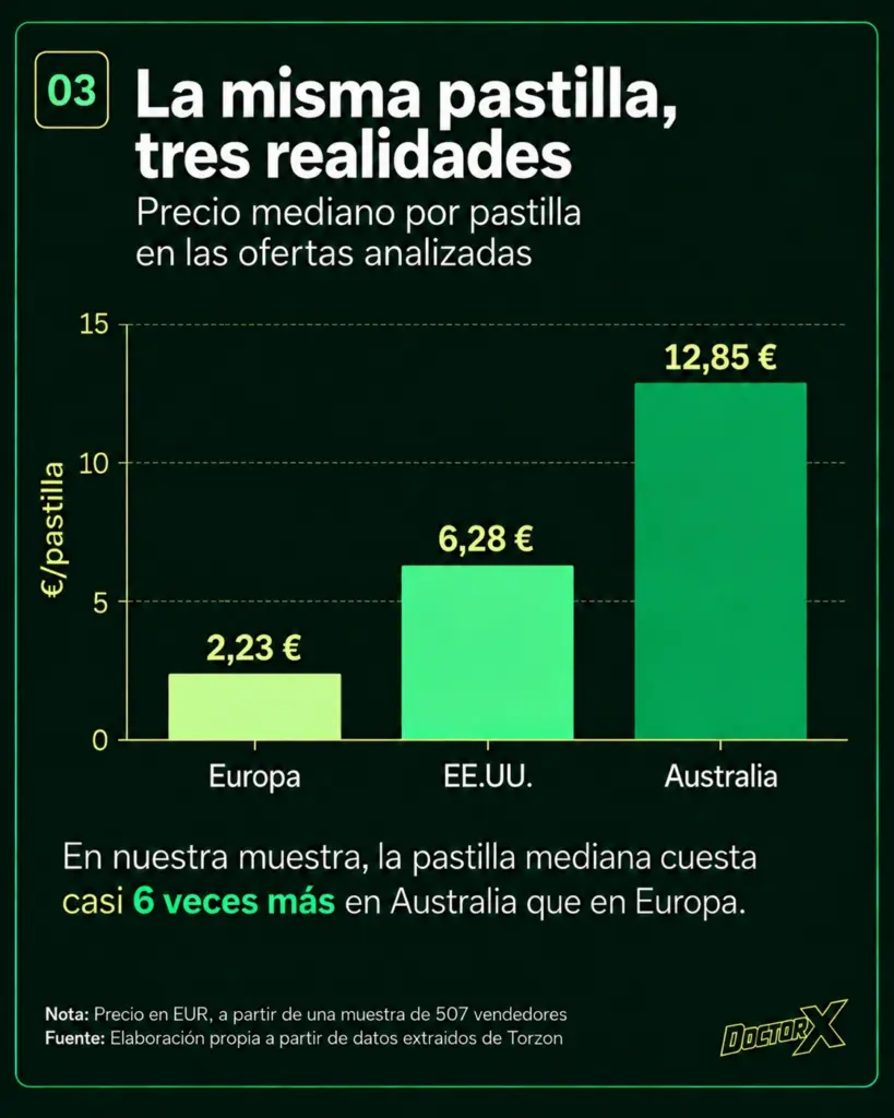 Precio medio por pastilla de MDMA según zona geográfica.