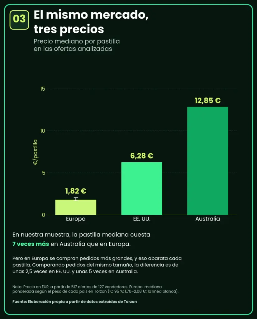 Precio medio por pastilla de MDMA según zona geográfica.