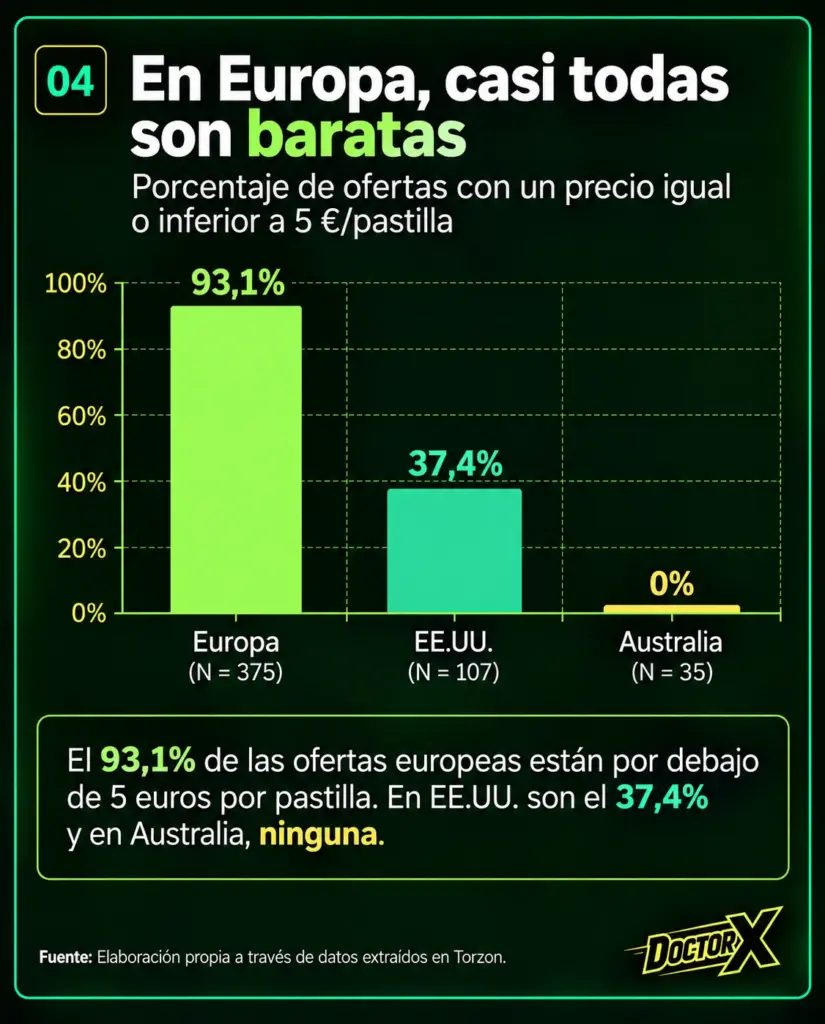 Porcentaje de ofertas de pastillas de MDMA con un precio inferior a 5 euros por unidad en Europa, Estados Unidos y Australia.