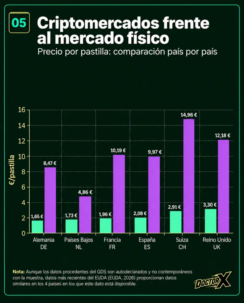 Comparación del precio por pastilla de MDMA entre criptomercados y mercado físico en distintos países europeos.