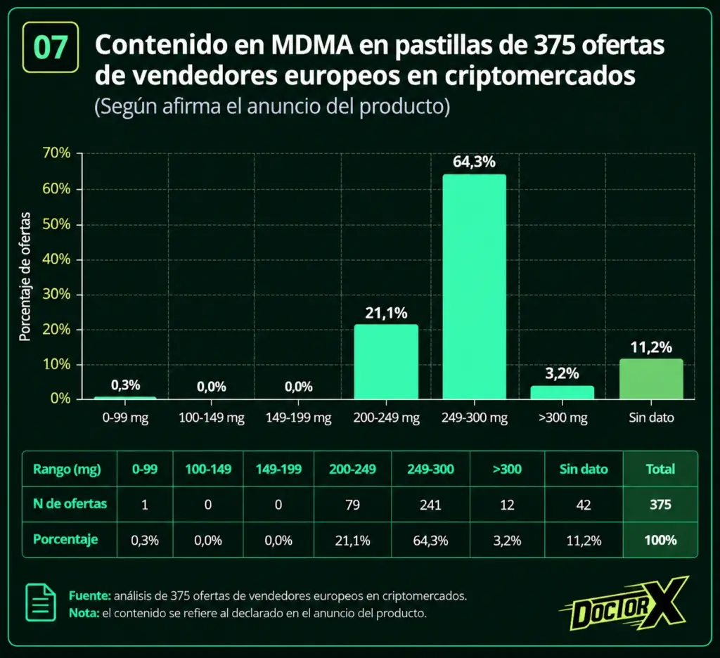 Contenido de MDMA declarado en las pastillas de 375 ofertas de vendedores europeos en Torzon.