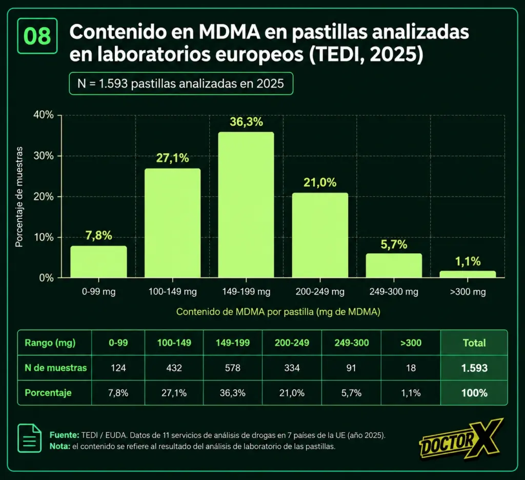 Contenido de MDMA medido en pastillas analizadas por TEDI.