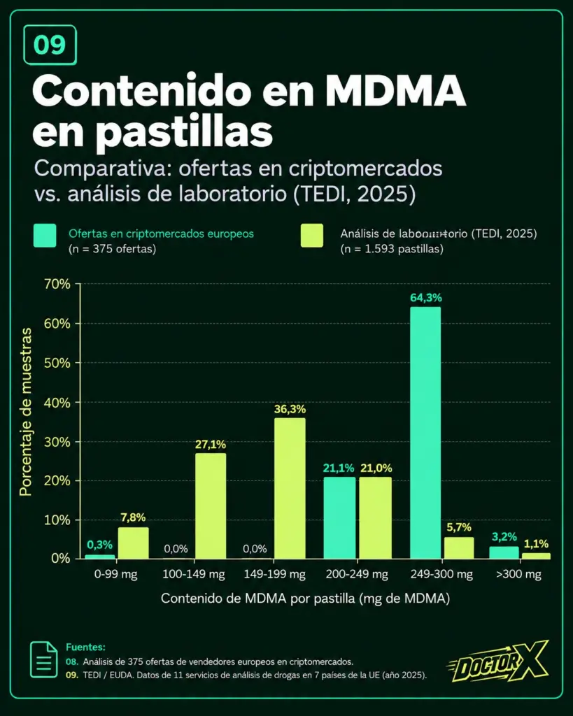 Comparación entre el contenido de MDMA declarado en Torzon y el contenido medido en muestras analizadas por TEDI.