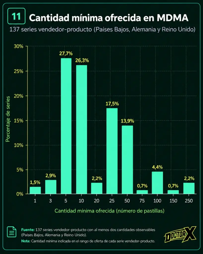 Distribución de las cantidades mínimas de pastillas de MDMA ofertadas en los criptomercados analizados.