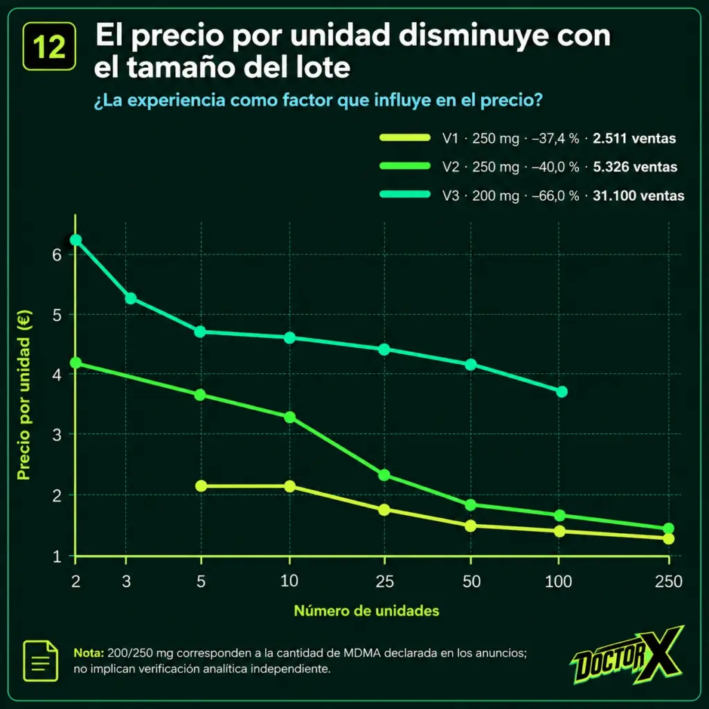 Evolución del precio por unidad según el tamaño del lote en tres vendedores de MDMA.