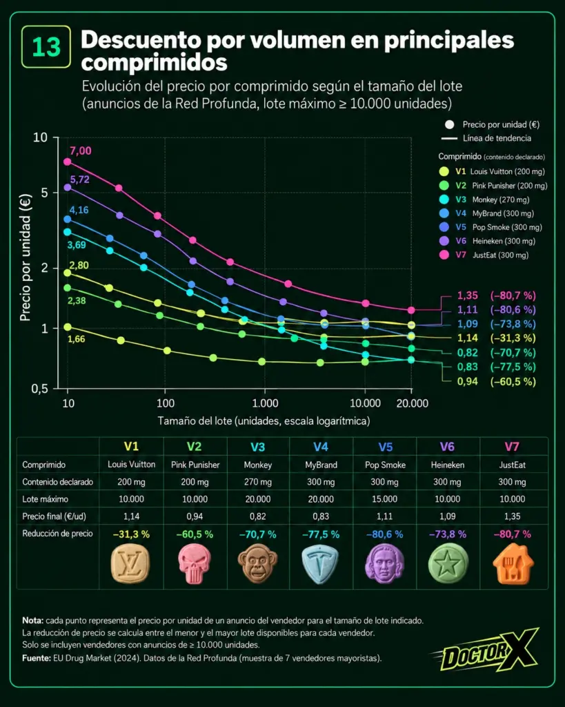 Disminución del precio por unidad de MDMA al aumentar el tamaño del lote en ofertas mayoristas.