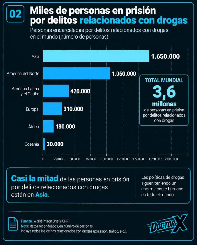 Numer de personas encarceladas por delitos de drogas por region del mundo