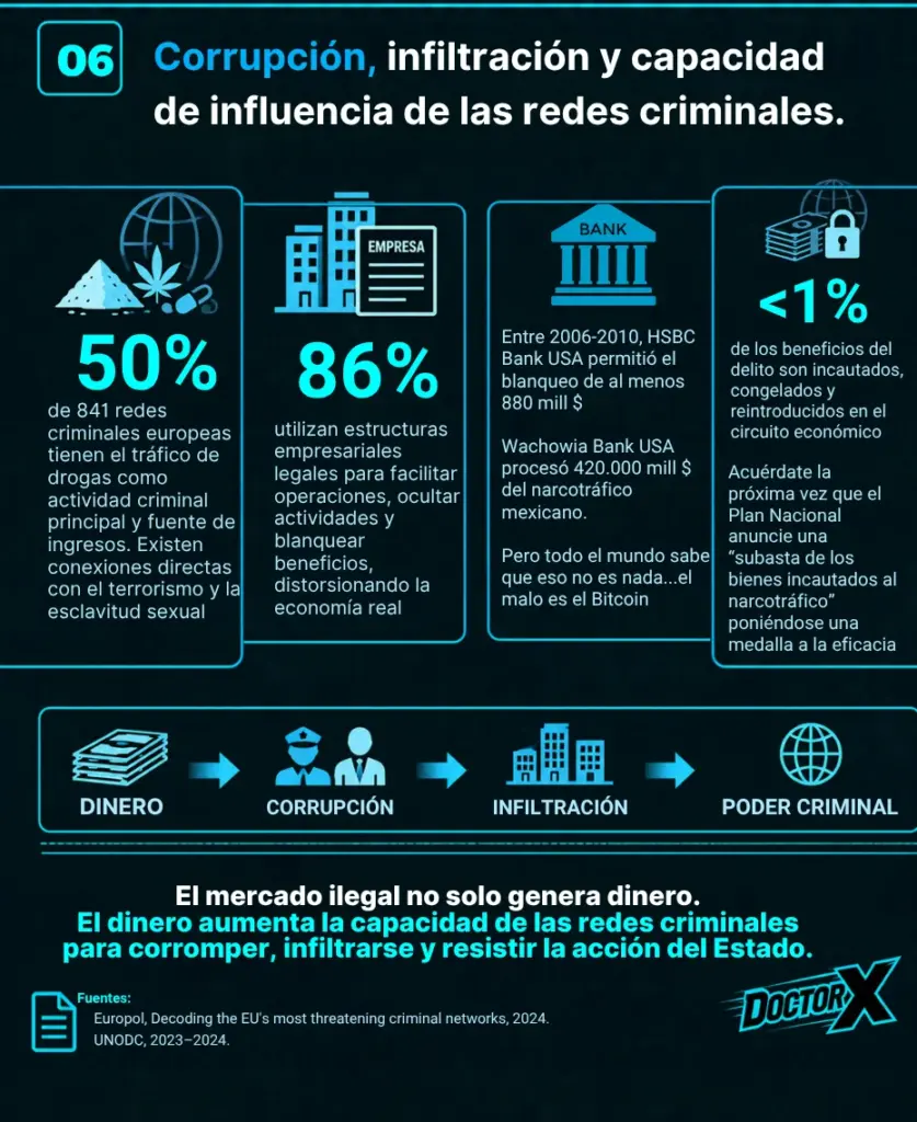 Infografía sobre la relación entre los beneficios del tráfico de drogas, la corrupción, la infiltración de estructuras legales y la capacidad de influencia de las redes criminales.