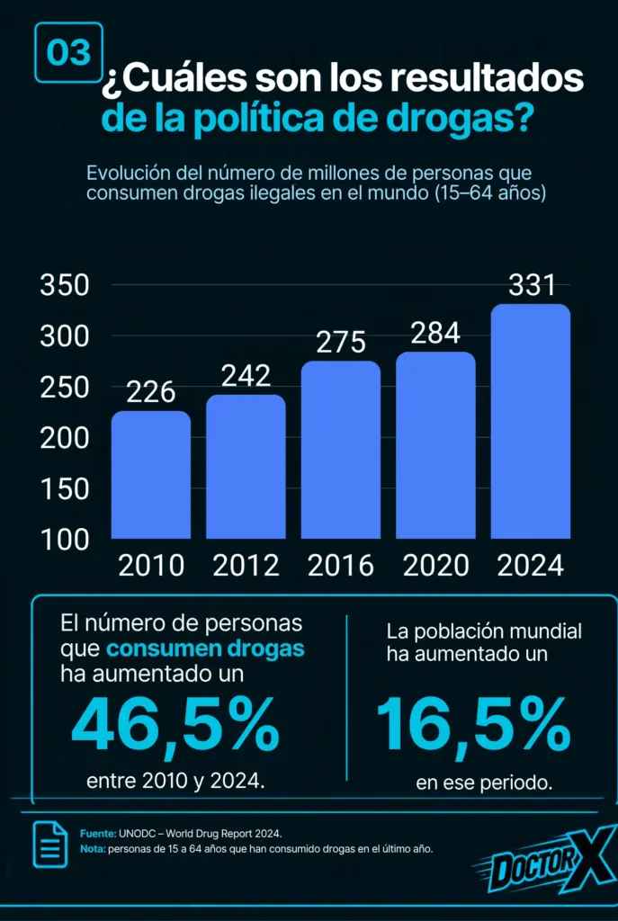Infografía que muestra la evolución del número estimado de personas que consumen drogas en el mundo entre 2011 y 2026 y su crecimiento en relación con la población mundial.