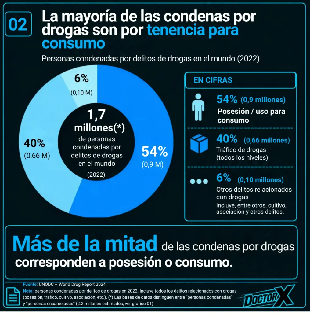 Infografía sobre personas condenadas por delitos de drogas en el mundo, mostrando la proporción correspondiente a posesión o consumo, tráfico y otros delitos relacionados con drogas.