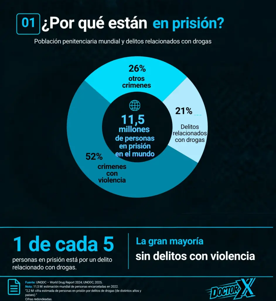 Infografía sobre la población penitenciaria mundial y los delitos relacionados con drogas, con datos de personas encarceladas y proporción de delitos violentos y relacionados con drogas.