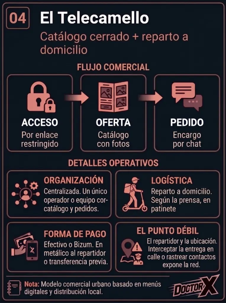 Modelo teórico de telecamello en la venta de drogas facilitada por aplicaciones de mensajería